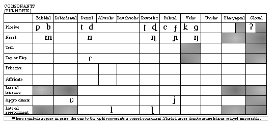 Tamil Phonetic Chart